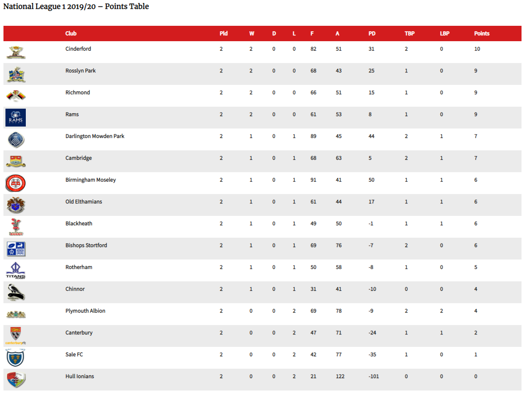 Tables Cinderford RFC